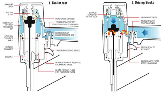 how-a-pneumatic-nail-gun-works-everwin-pneumatic